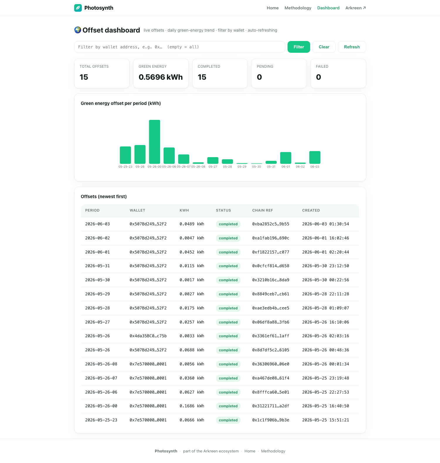 Photosynth public dashboard — every offset and every wallet, real-time.